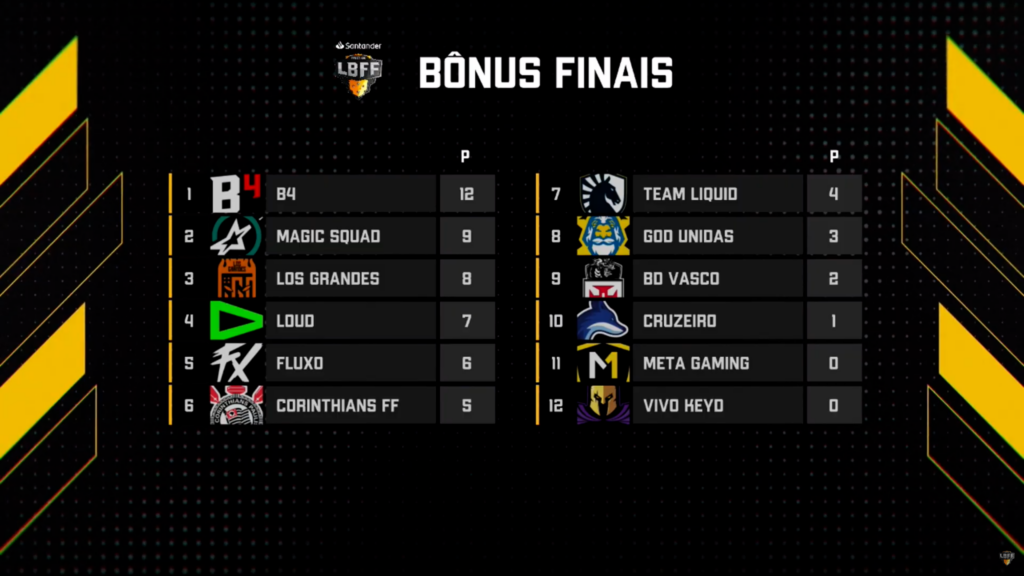 bônus finais equipes lbff
