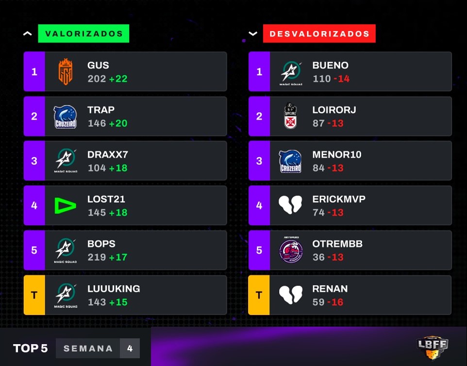 Tabela de classificação do FF SQUAD