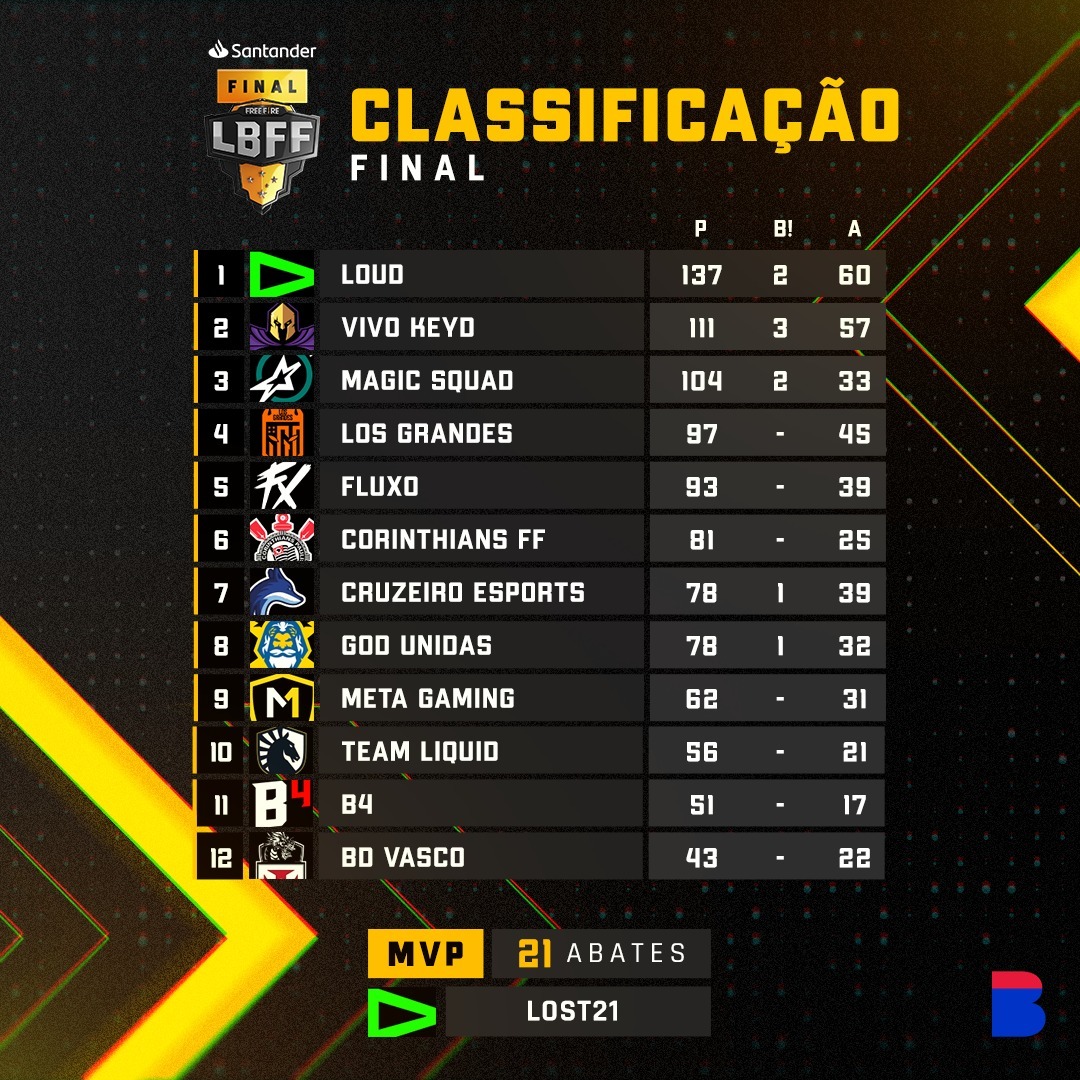 classificação final da lbff 7