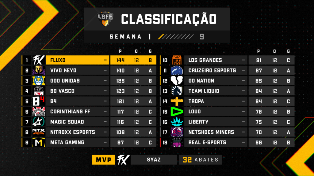 tabela de classificação da liga brasileira de free fire 7