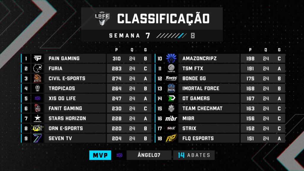 classificação lbff b