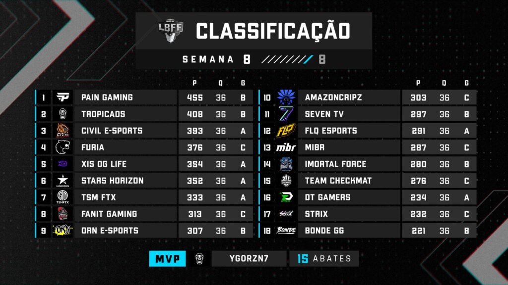 tabela de classificação da LBFF série B