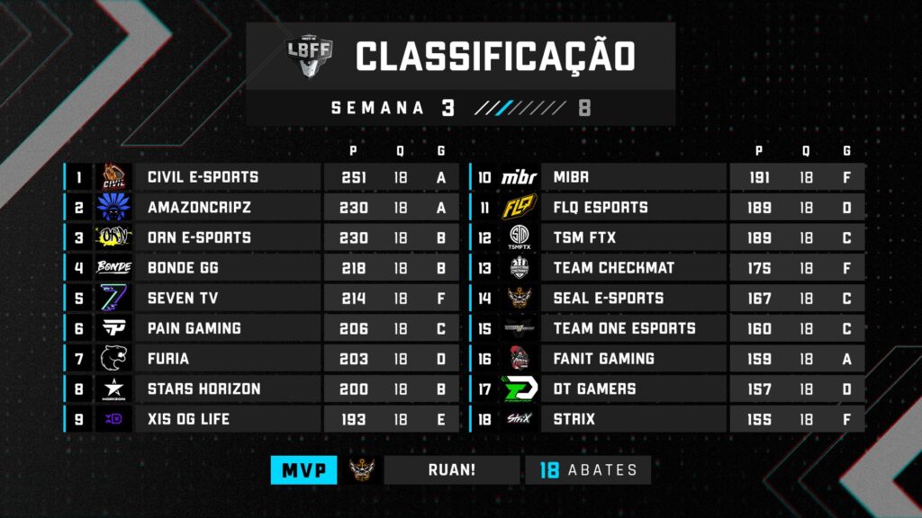 Tabela de classificação da LBFF série B