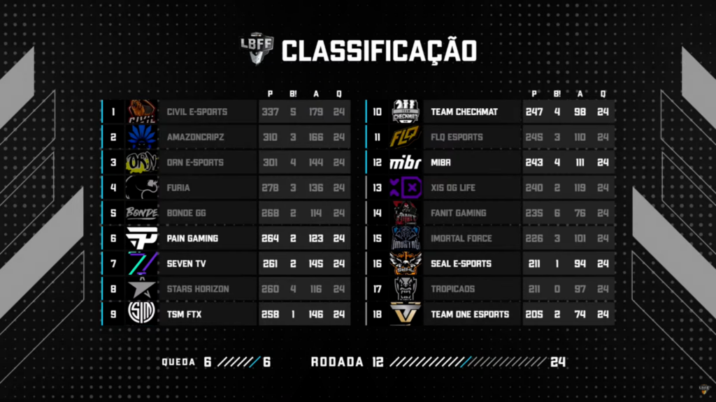 Tabela de classificação da série B da LBFF 7