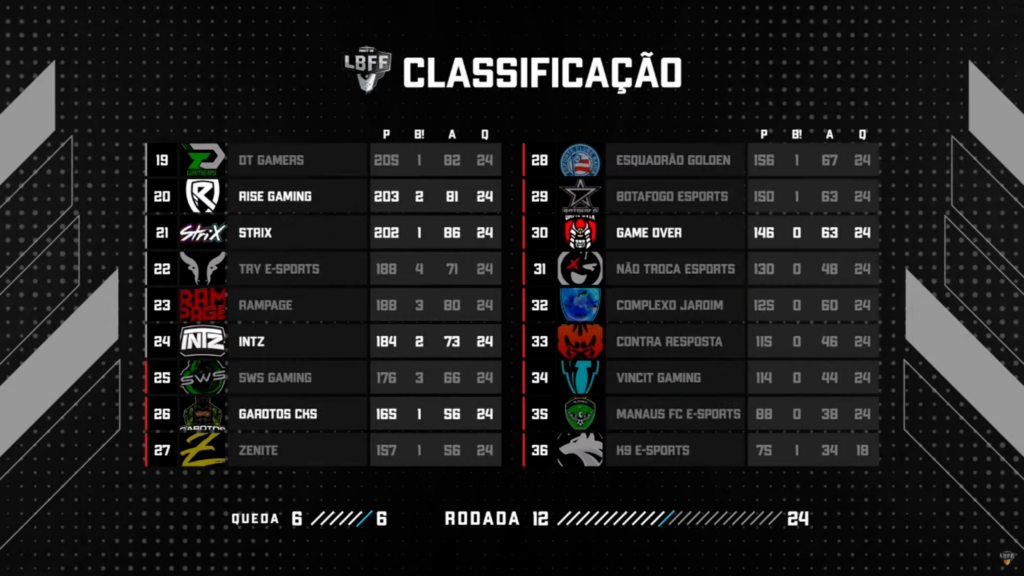 Tabela de classificação da série B da LBFF 7