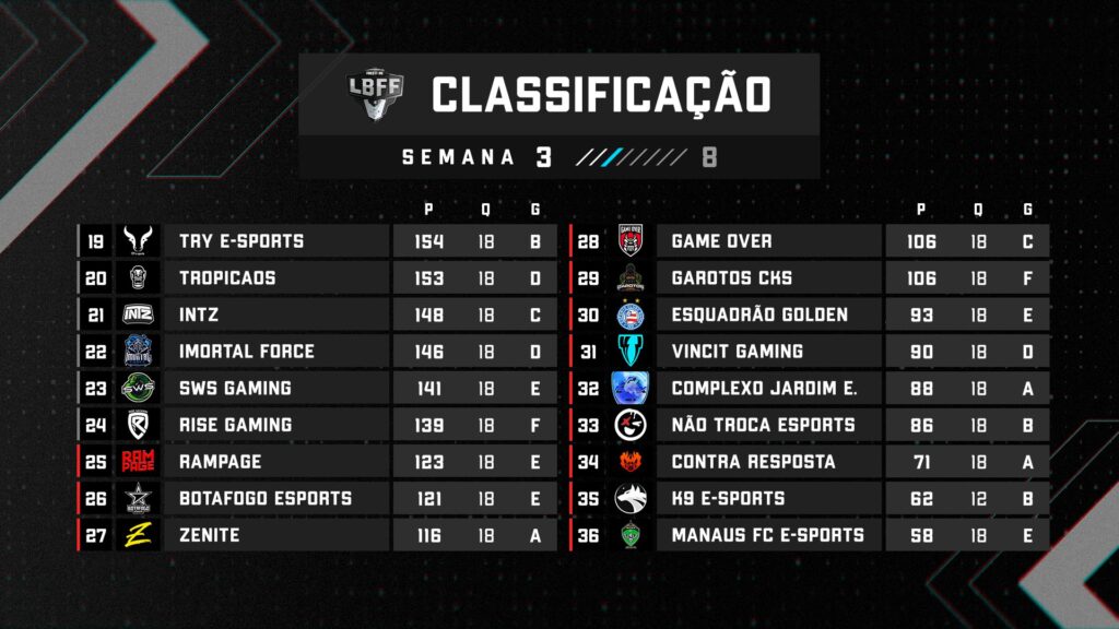 Tabela de classificação da LBFF série B