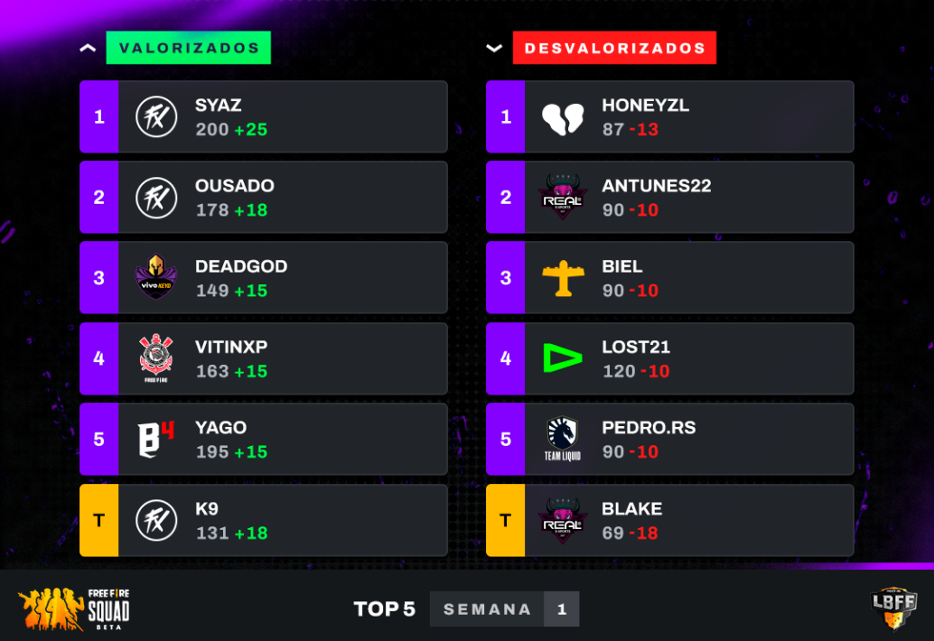 Tabela de classificação do FF SQUAD