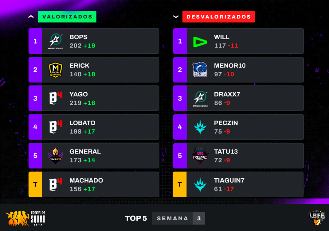 Tabela de valorizados e desvalorizados do FF SQUAD