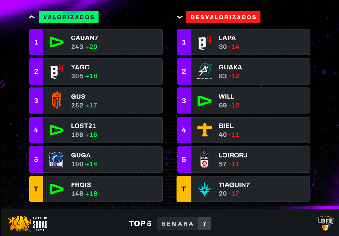 valorizados e desvalorizados da semana no FF SQUAD
